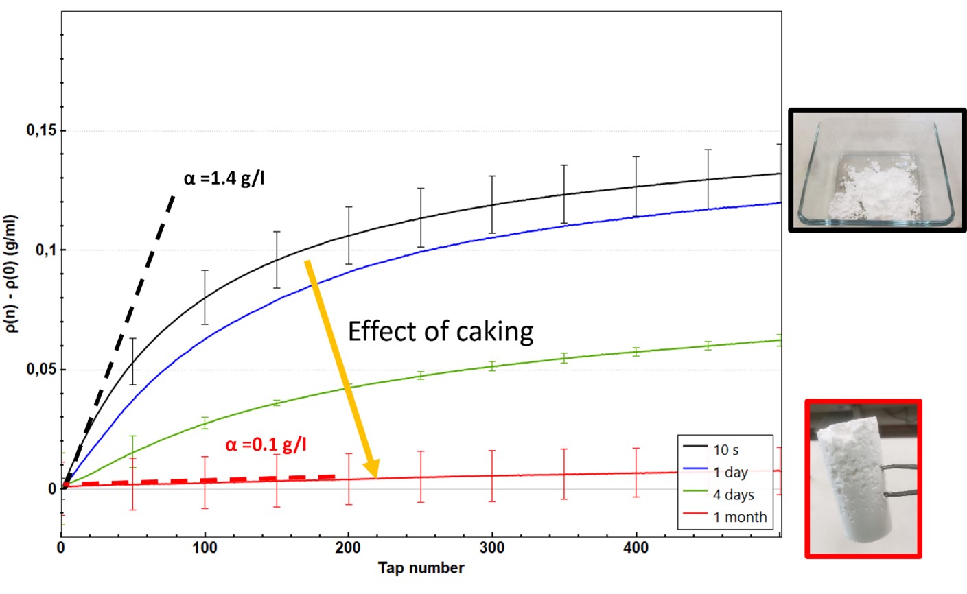 Effect of the caking on the powder packing